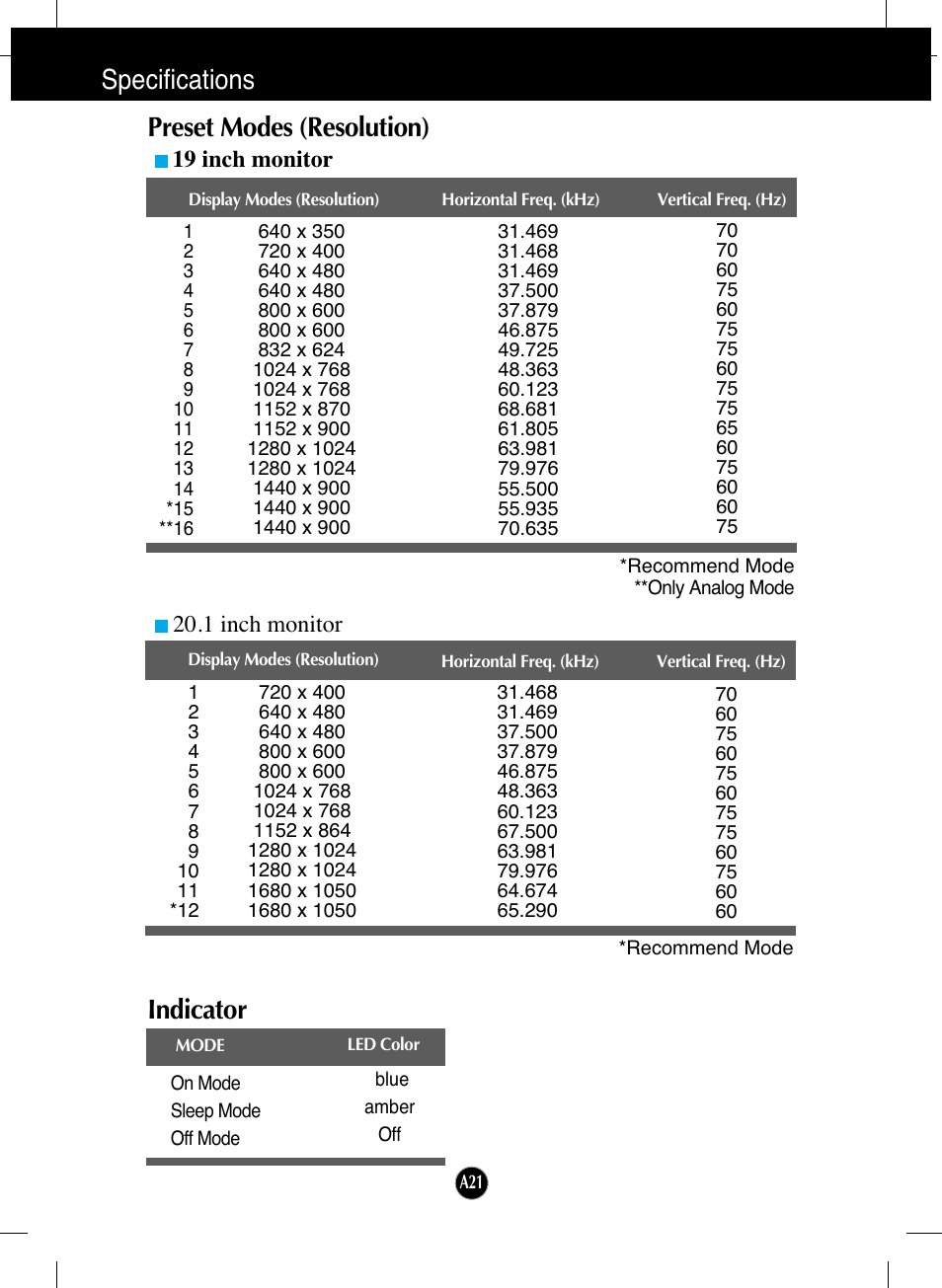 Preset modes (resolution), Indicator, Specifications preset modes (resolution) | LG L206WTY-BF User Manual | Page 22 / 24