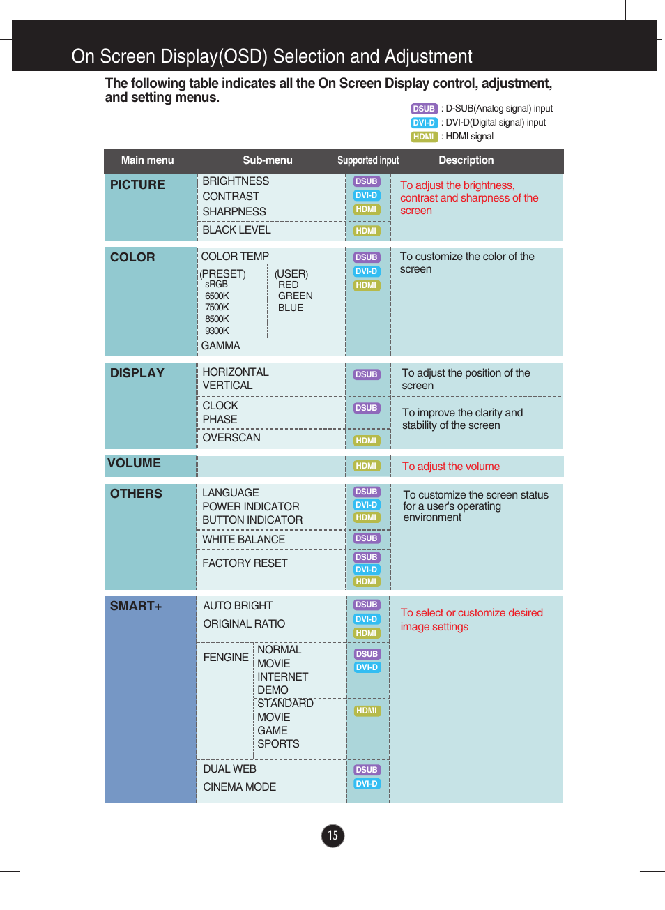 On screen display(osd) selection and adjustment | LG E2250VR-SN User Manual | Page 16 / 36