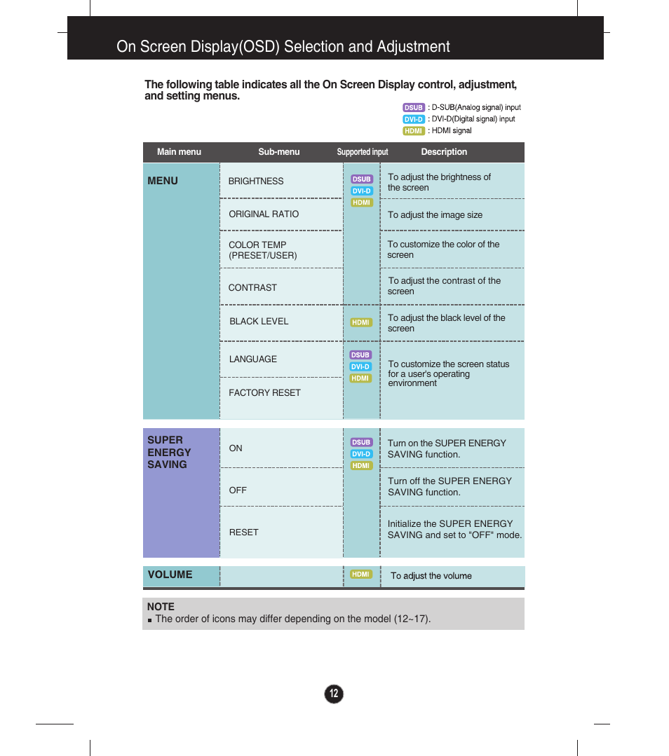 On screen display(osd) selection and adjustment | LG E2341V-BN User Manual | Page 13 / 28