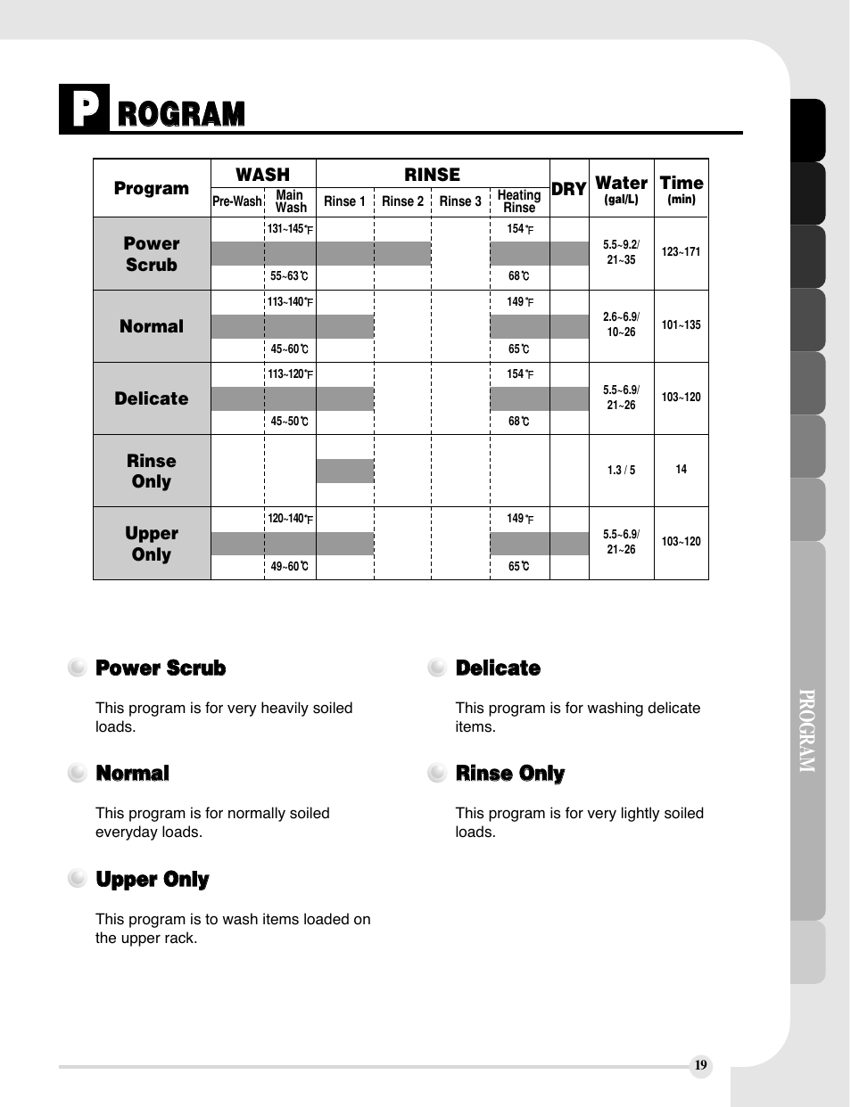 Rro og gr ra am m, Program, Ppo ow we err s sc crru ub b | Nno orrm ma all, Uup pp pe err o on nlly y, Dde elliic ca atte e, Rriin ns se e o on nlly y | LG LDF6810ST User Manual | Page 19 / 48