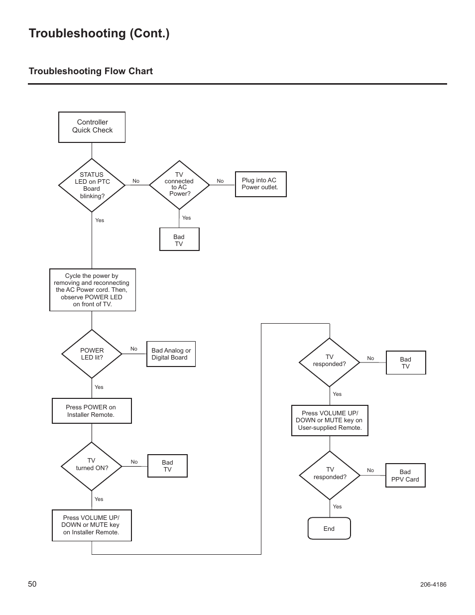 Troubleshooting (cont.), Troubleshooting flow chart | LG 32LD320H User Manual | Page 262 / 267