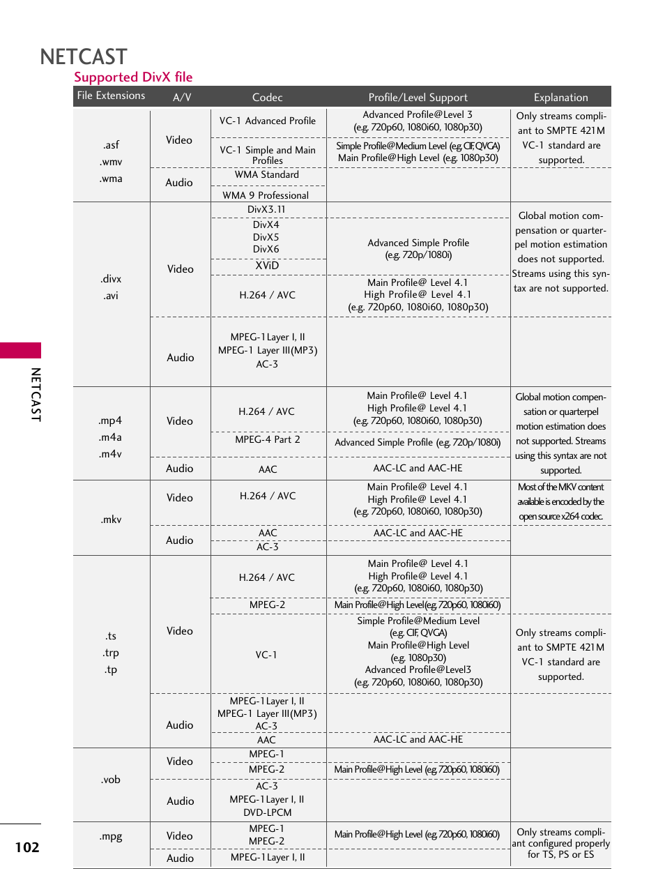 Supported divx file, Netcast, Netcas t | LG 47LH50 User Manual | Page 102 / 194