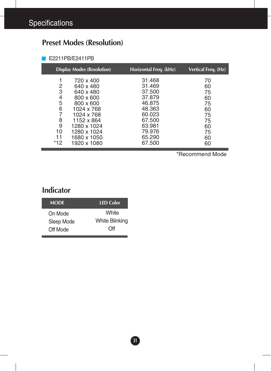 Preset modes (resolution), E2211pb/e2411pb, Indicator | Specifications preset modes (resolution) | LG E2411PB-BN User Manual | Page 33 / 36