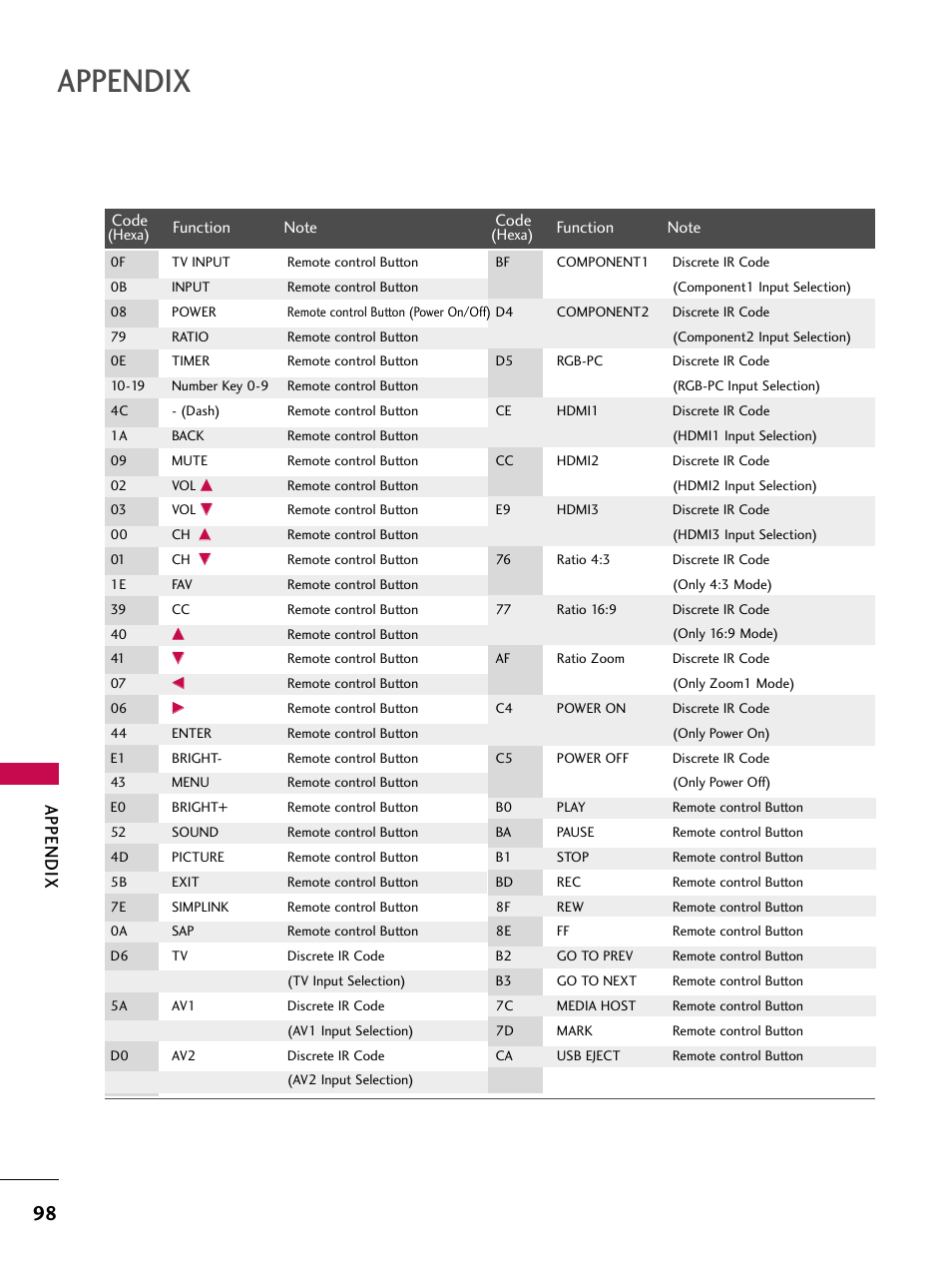 Appendix | LG 47LC7DF User Manual | Page 100 / 122