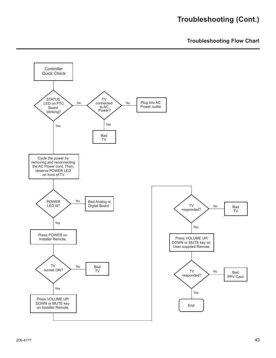 Troubleshooting (cont.), Troubleshooting flow chart | LG 26LD340H User Manual | Page 207 / 317