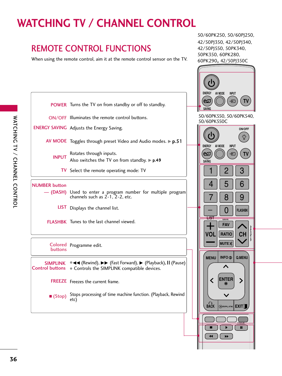 Watching tv / channel control, Remote control functions, Ch vol | LG 50PK550C User Manual | Page 36 / 120