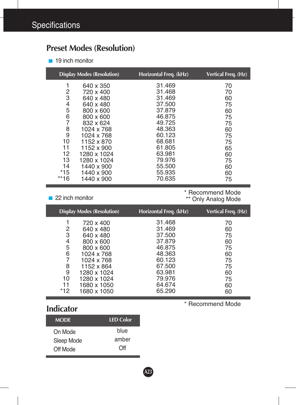 Preset modes (resolution), Indicator, Specifications | LG W2252TQ-TF User Manual | Page 24 / 25