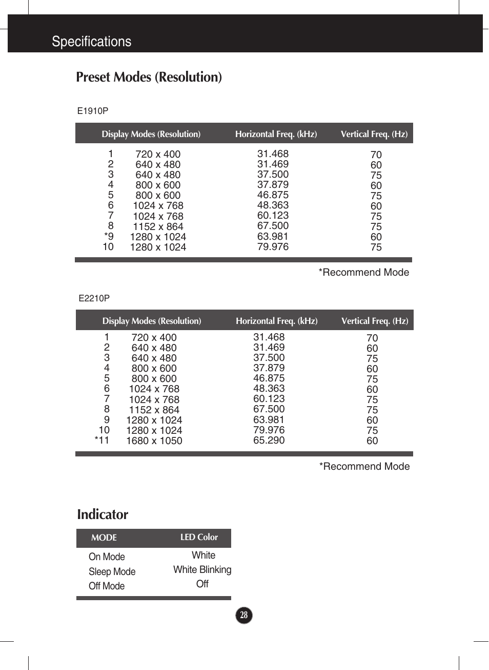 Preset modes (resolution), Indicator, Specifications preset modes (resolution) | LG E1910P-BN User Manual | Page 29 / 32