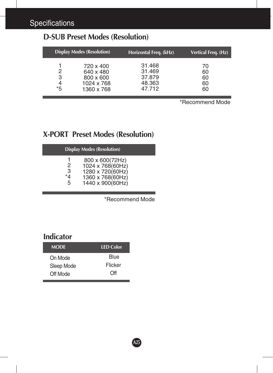 D-sub preset modes (resolution), X-port preset modes (resolution), Indicator | Specifications d-sub preset modes (resolution) | LG N1941W-PF User Manual | Page 27 / 29