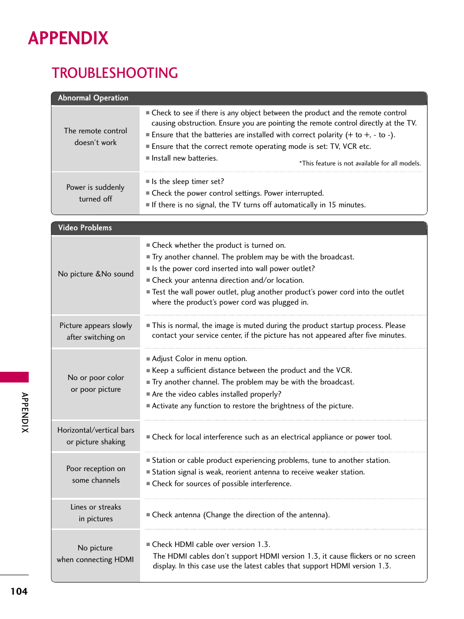 Appendix, Troubleshooting | LG 26LH210C User Manual | Page 104 / 130