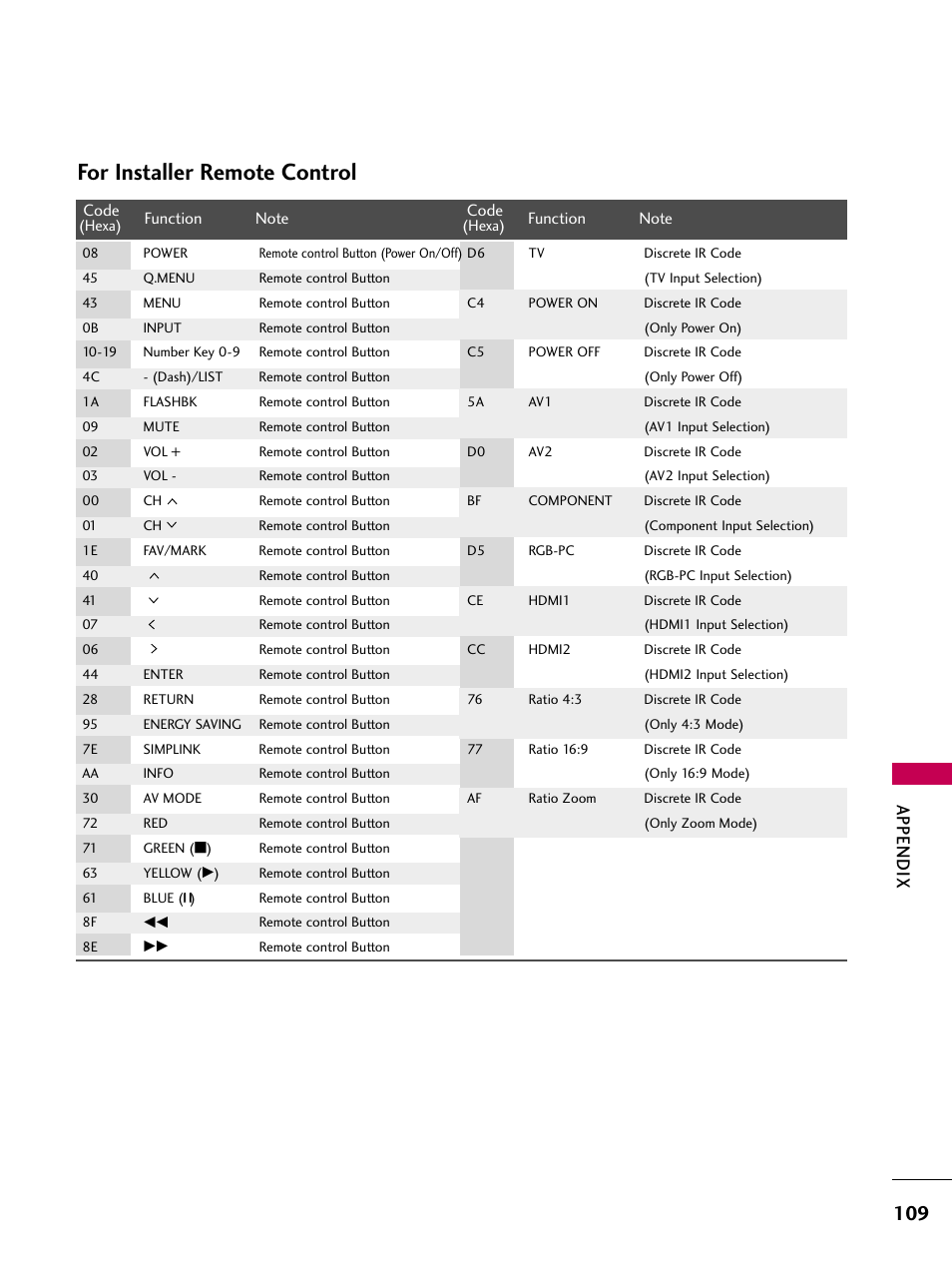 For installer remote control, Appendix | LG 26LH210C User Manual | Page 109 / 130
