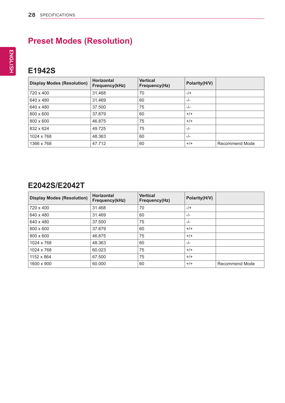 Preset modes (resolution), 28 preset modes (resolution), E1942s | LG E2242T-BN User Manual | Page 28 / 31