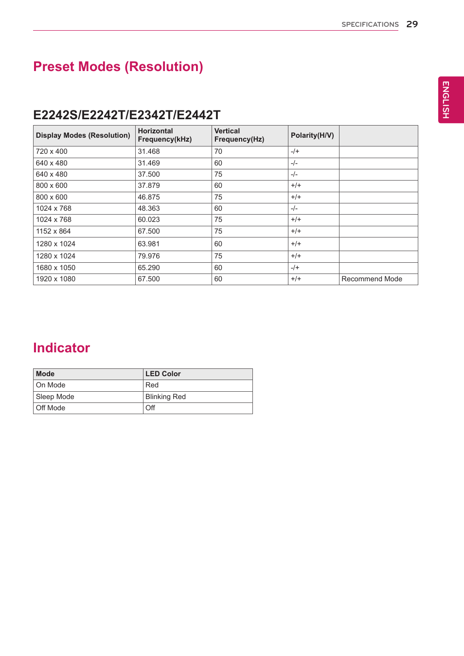 Indicator, 29 indicator, Preset modes (resolution) | LG E2242T-BN User Manual | Page 29 / 31