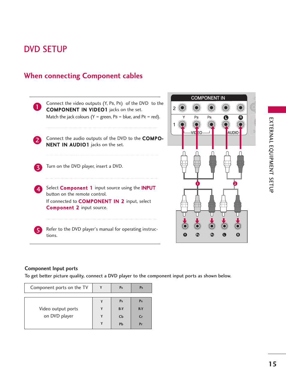 Dvd setup, When connecting component cables, External eq uipment setup | Component input ports | LG 26LC7D User Manual | Page 17 / 98