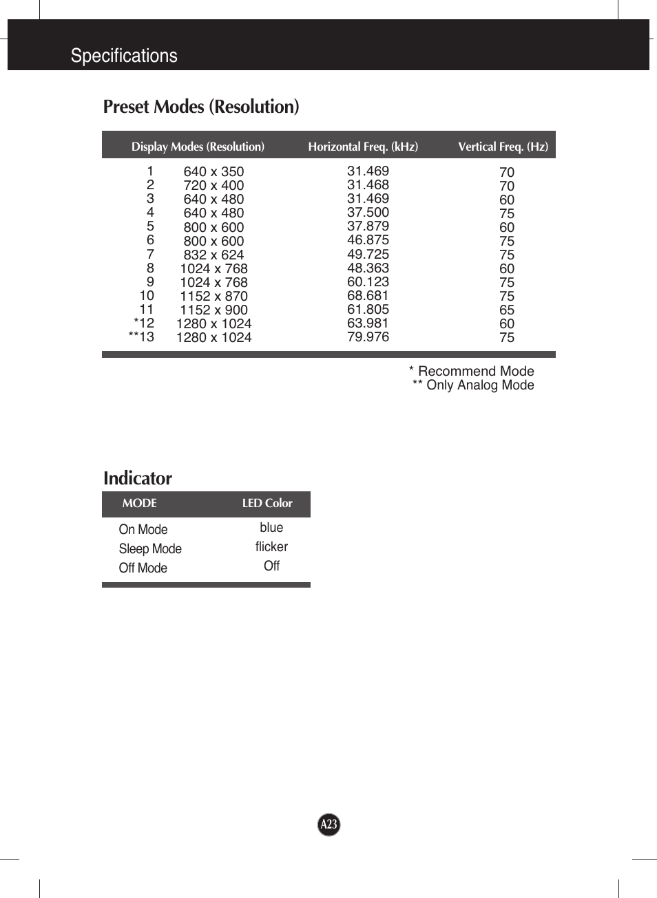 Preset modes (resolution), Indicator, Specifications | LG L1942P-BS User Manual | Page 24 / 26