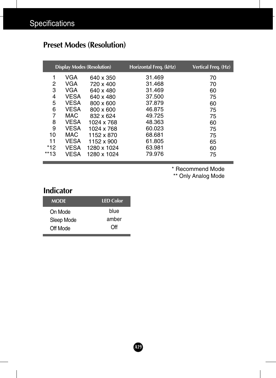 Preset modes (resolution), Indicator, Specifications | LG L1960TR-BF User Manual | Page 20 / 22