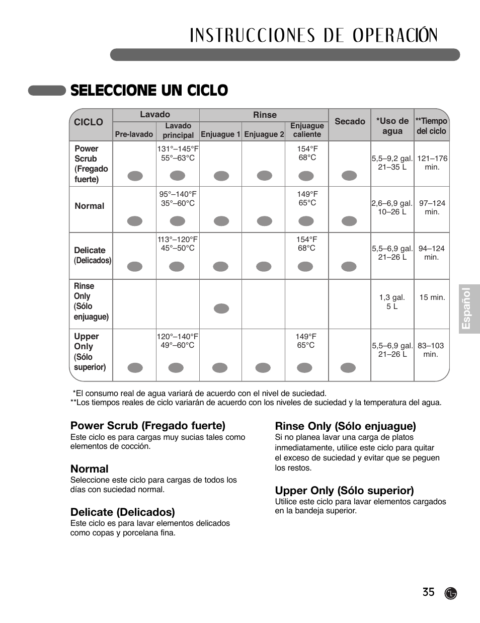 Seleccione un ciclo, 35 español, Power scrub (fregado fuerte) | Normal, Delicate (delicados), Rinse only (sólo enjuague), Upper only (sólo superior) | LG LDF6920BB User Manual | Page 35 / 72