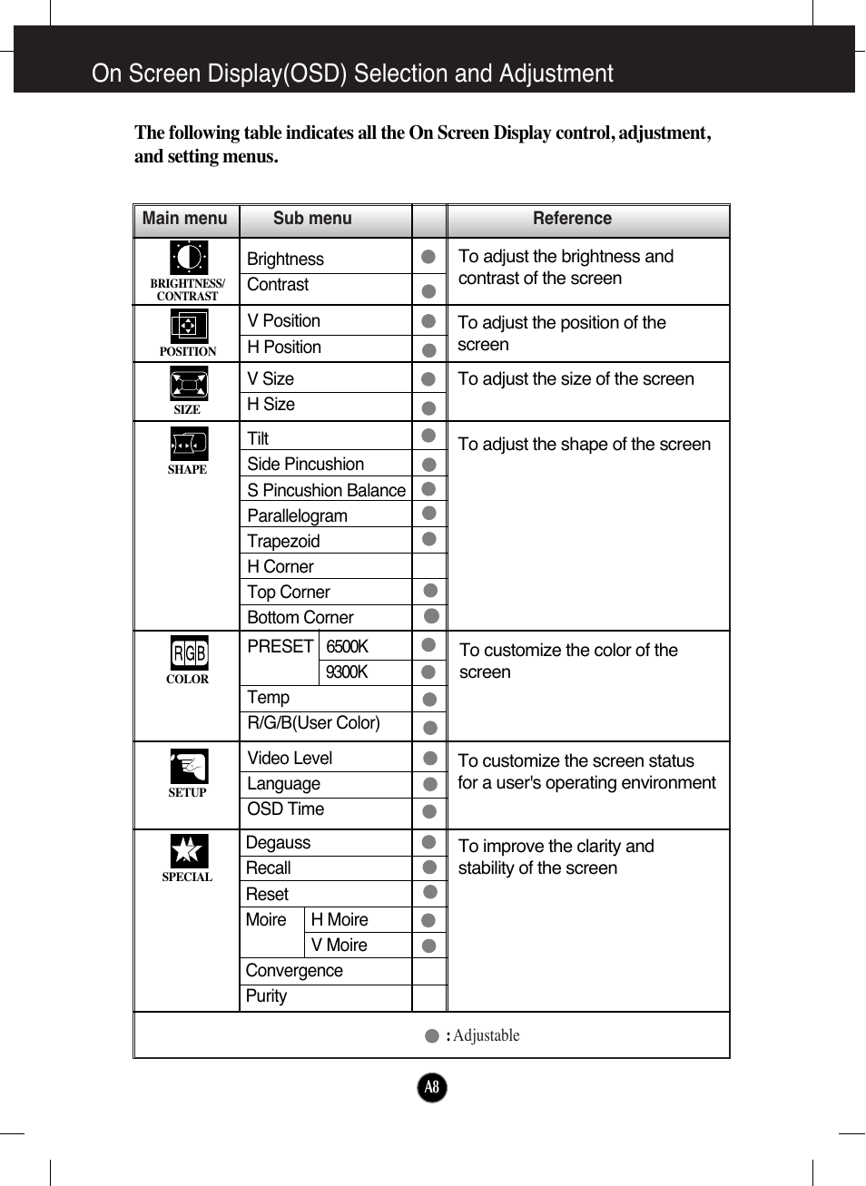 On screen display(osd) selection and adjustment | LG T730SHMK User Manual | Page 9 / 18