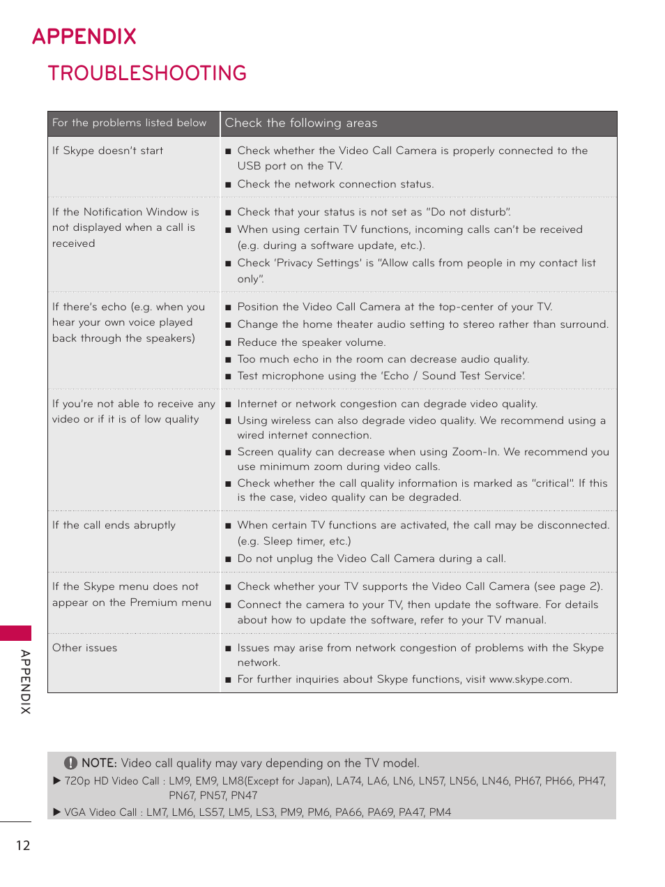 Appendix, Troubleshooting | LG AN-VC400 User Manual | Page 12 / 14