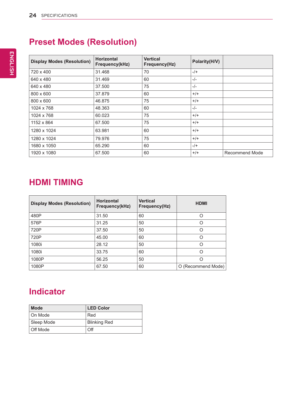 Preset modes (resolution), Hdmi timing, Indicator | English | LG 27EA83R-D User Manual | Page 24 / 26