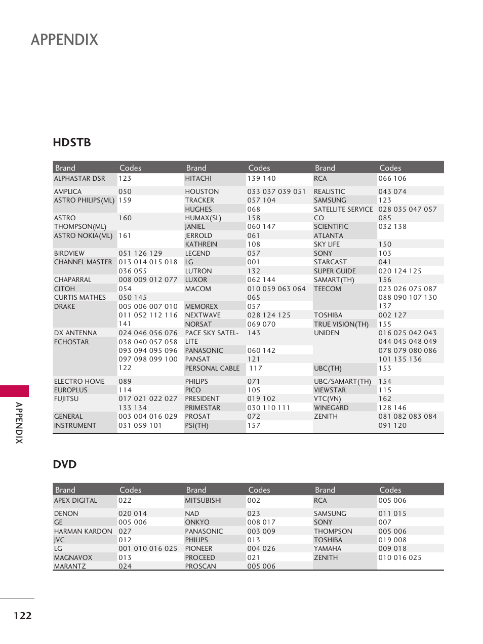 Appendix, Hdstb dvd, App en d ix | LG 37LD665H User Manual | Page 122 / 207