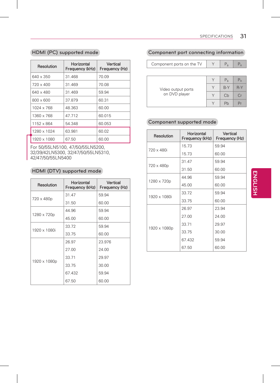 English, Hdmi (pc) supported mode, Hdmi (dtv) supported mode | Component port connecting information, Component supported mode | LG 55LN5400 User Manual | Page 31 / 48