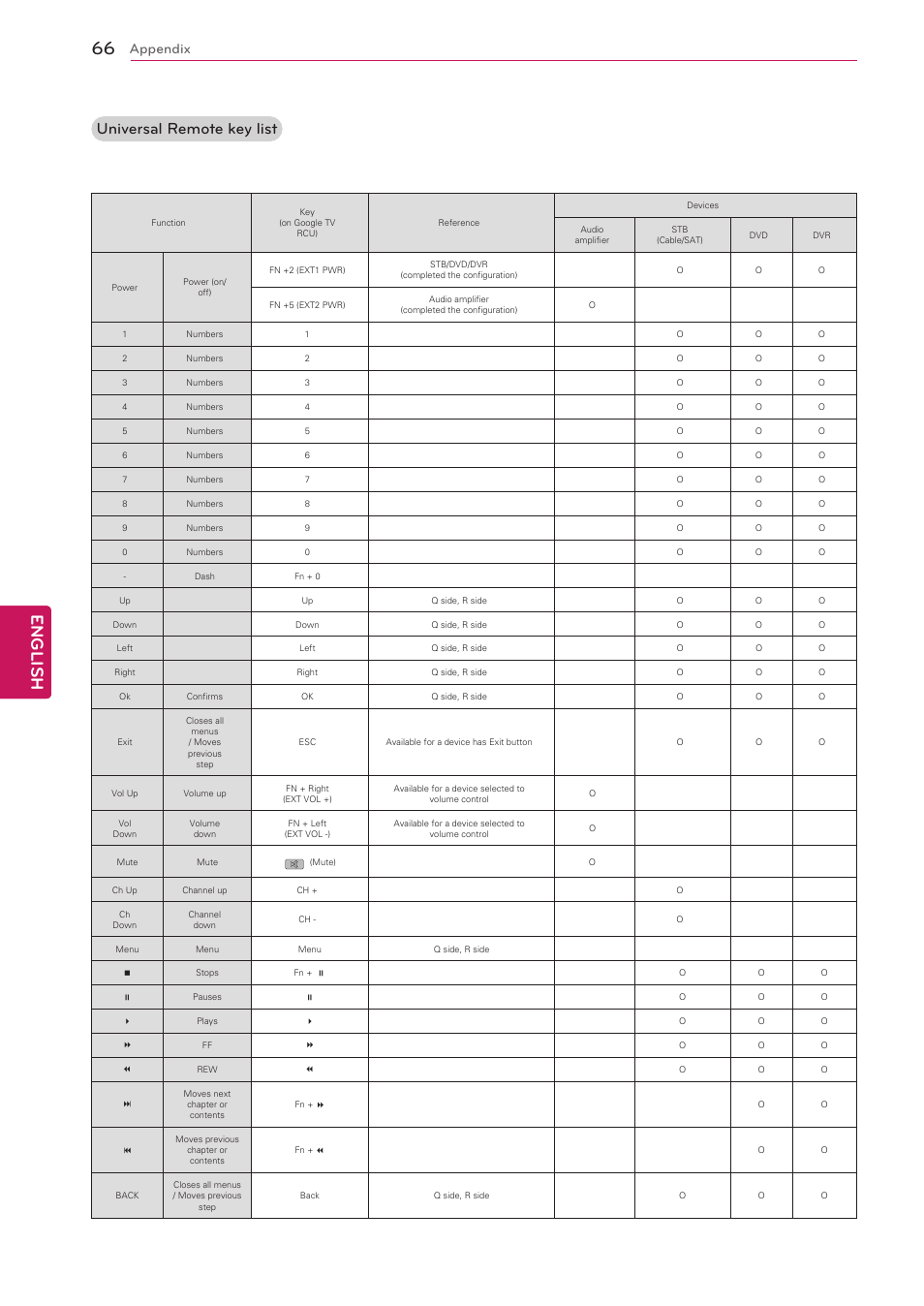 English, Universal remote key list, Appendix | LG 47G2 User Manual | Page 66 / 78
