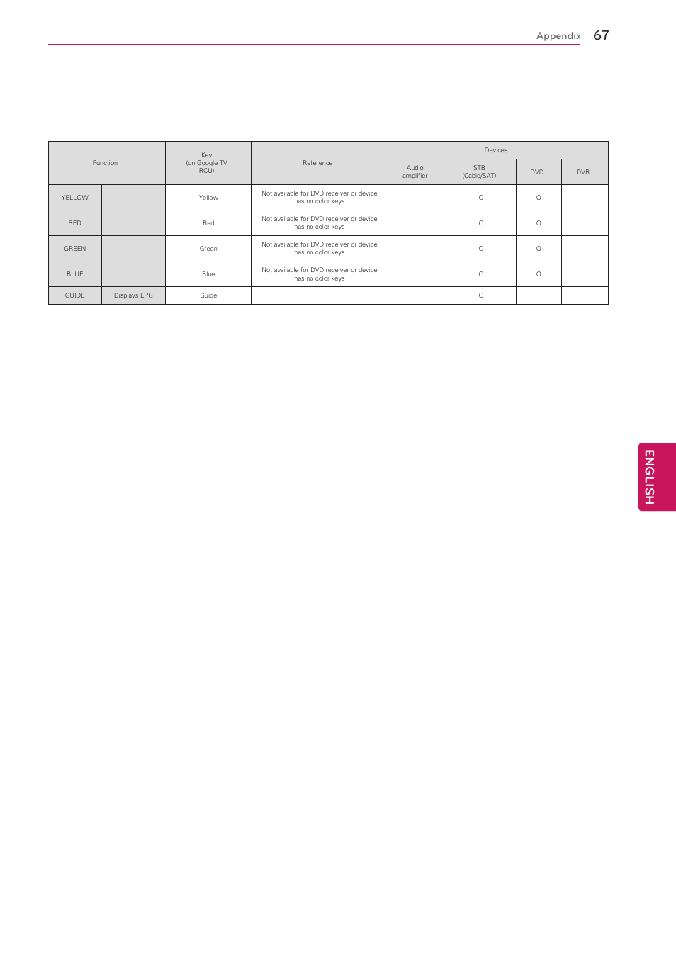 English, Appendix | LG 47G2 User Manual | Page 67 / 78