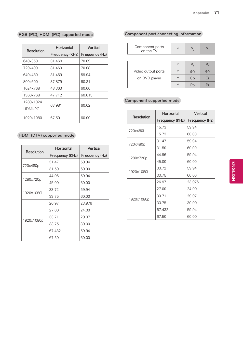 English | LG 47G2 User Manual | Page 71 / 78