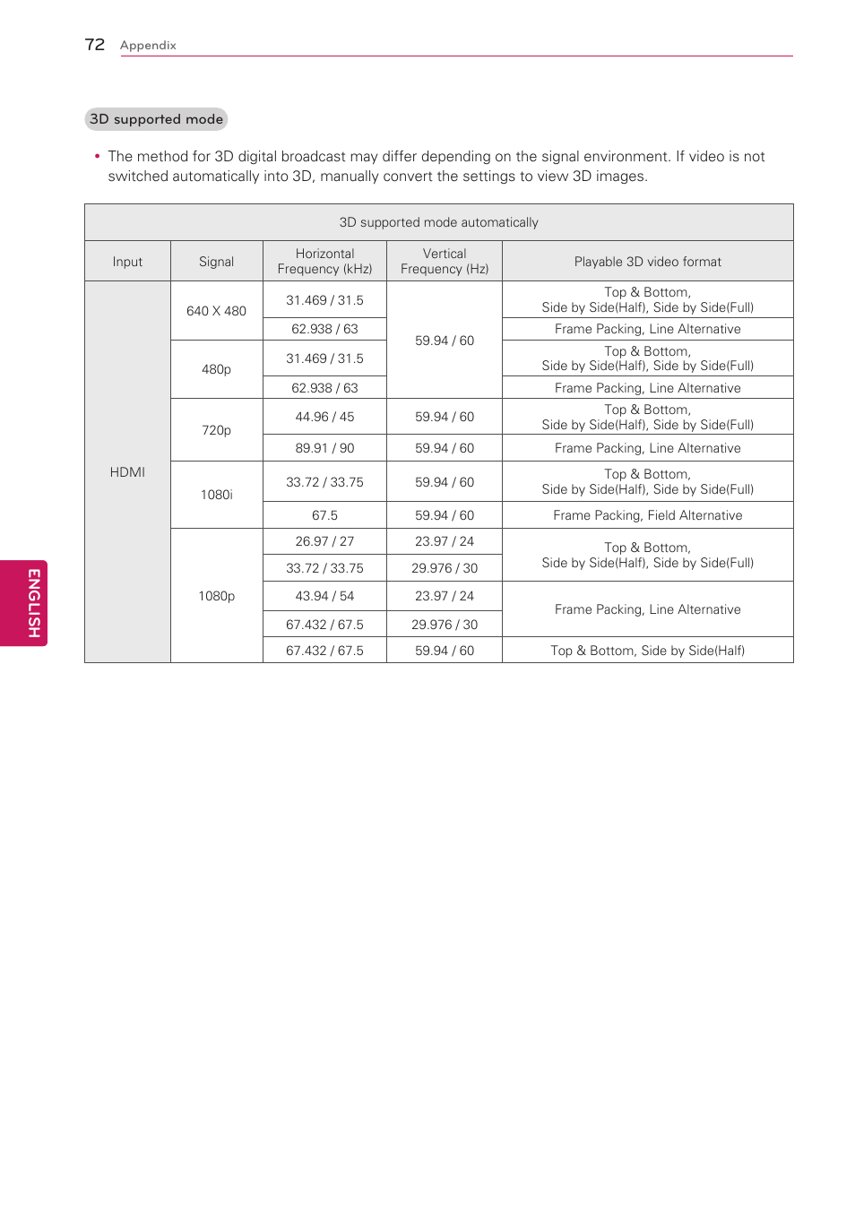 English | LG 47G2 User Manual | Page 72 / 78