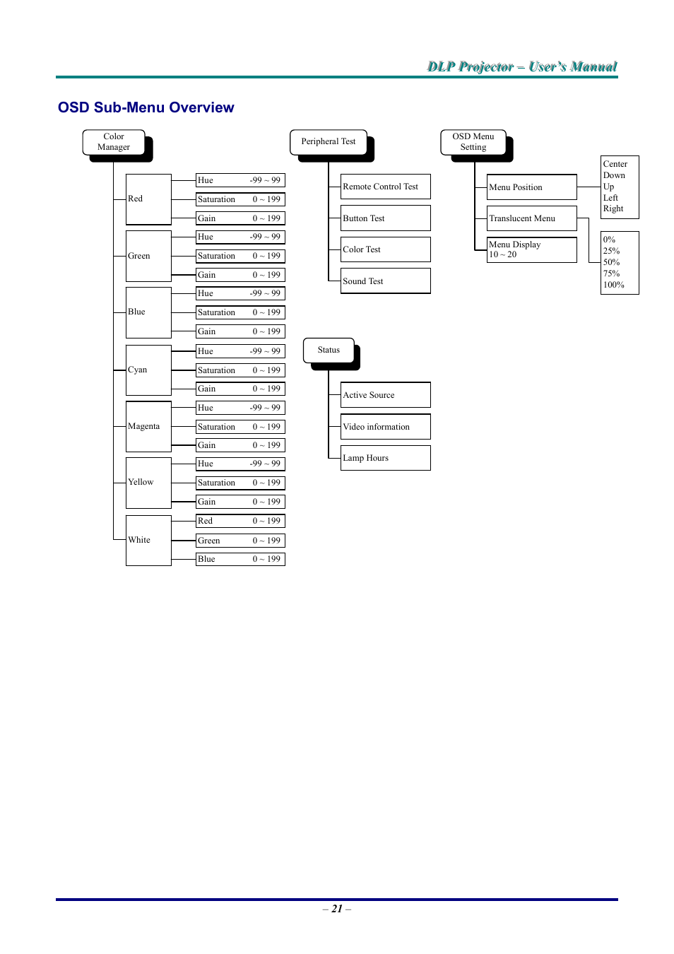 Osd sub-menu overview, Verview | LG DX325 User Manual | Page 27 / 50