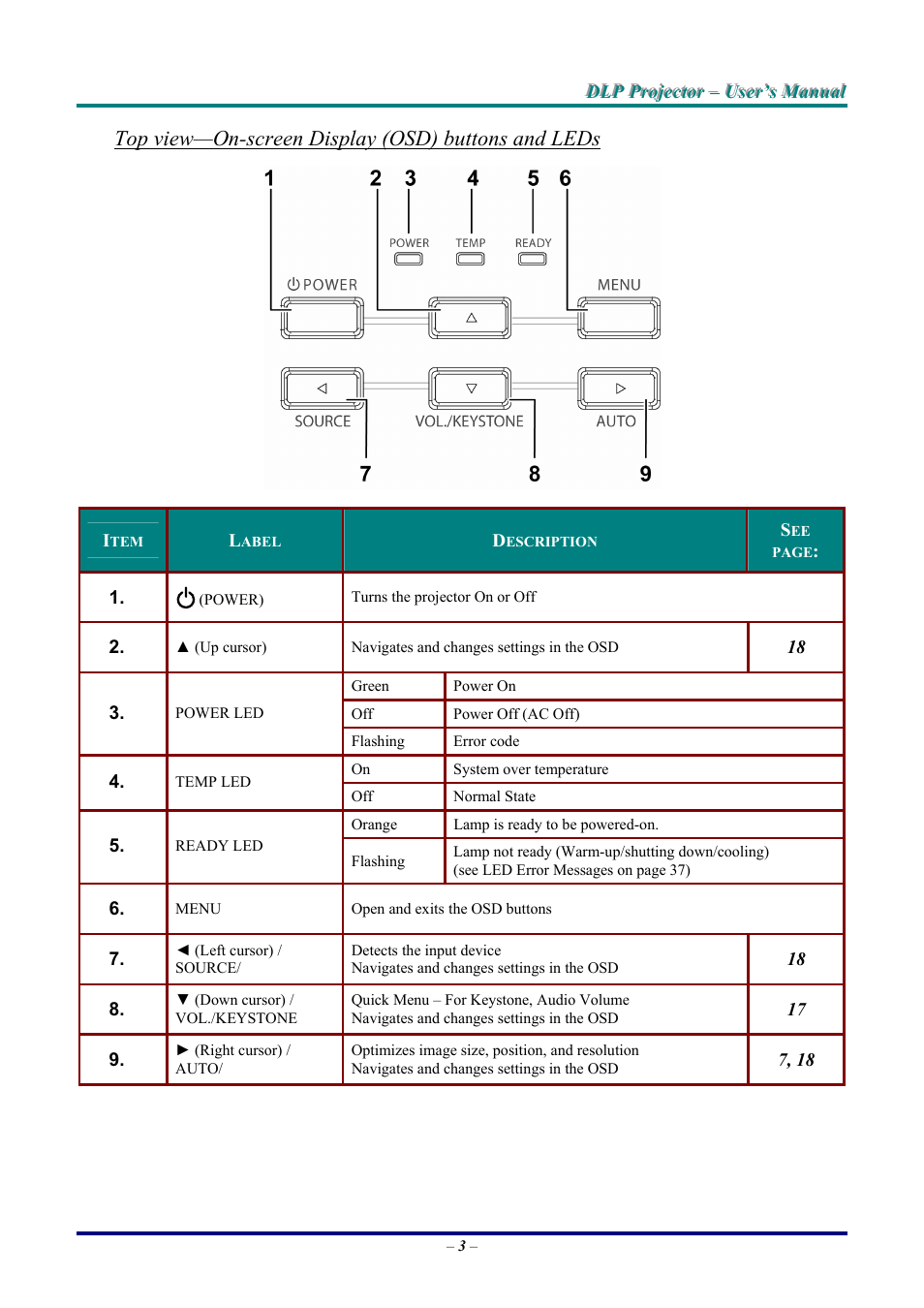 Top view—on-screen display (osd) buttons and leds | LG DX325 User Manual | Page 9 / 50
