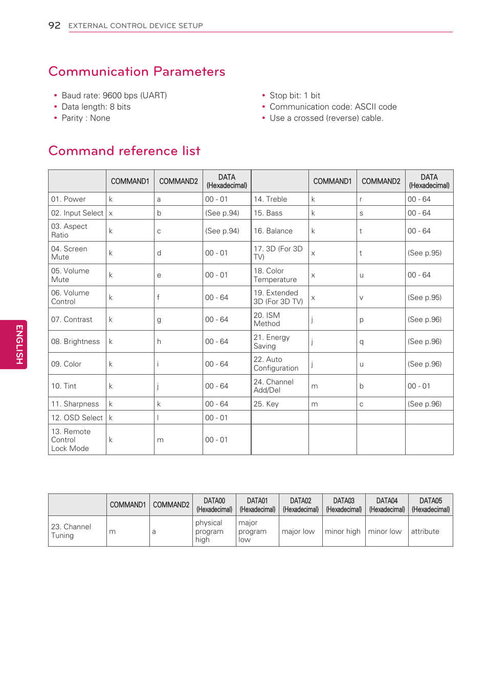 Communication parameters, Command reference list, English | LG 60PV490 User Manual | Page 92 / 123