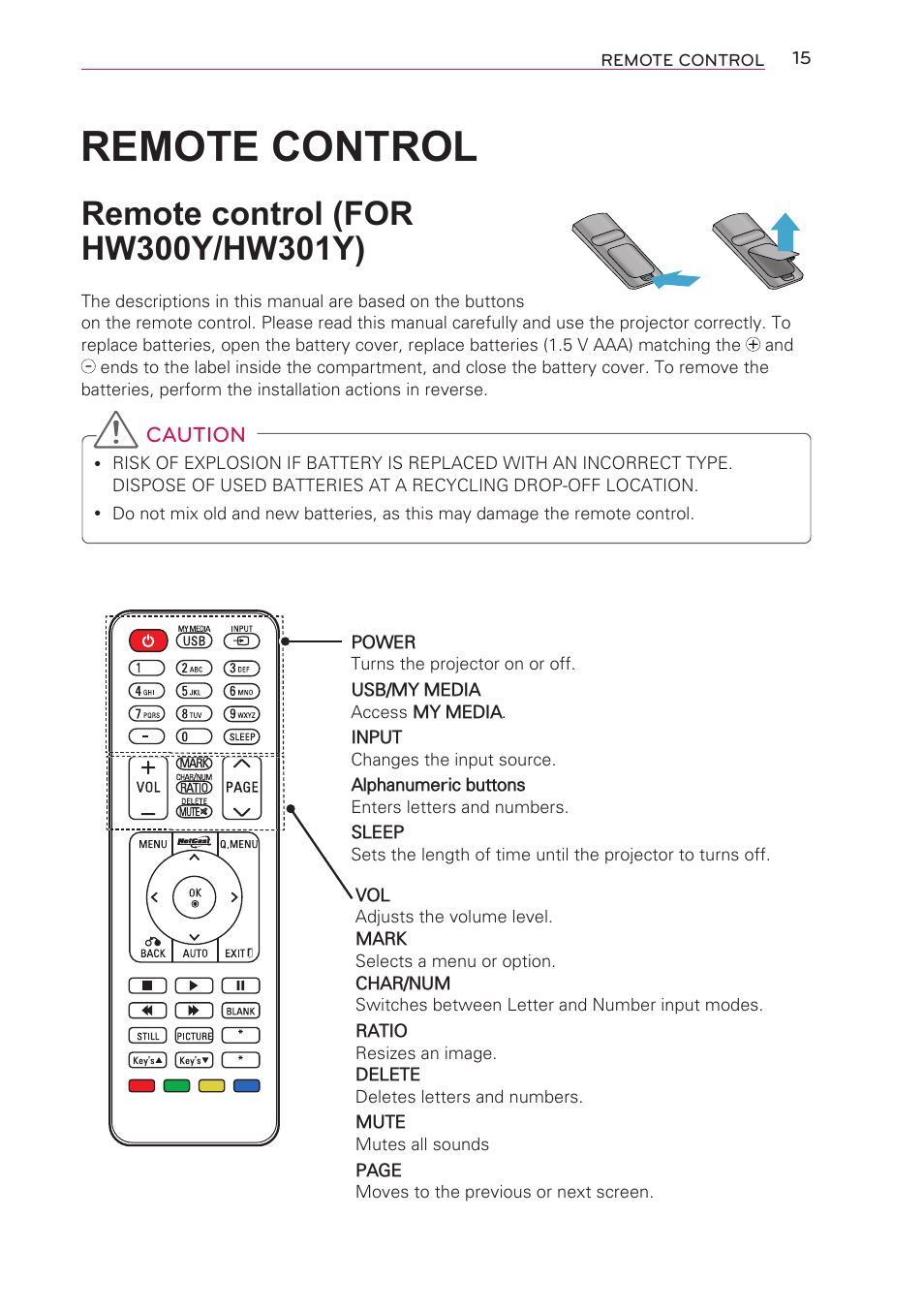 Remote control, Remote control (for hw300y/hw301y), For hw300y/hw301y) | Caution, 음량 채널 | LG HW301G User Manual | Page 15 / 70