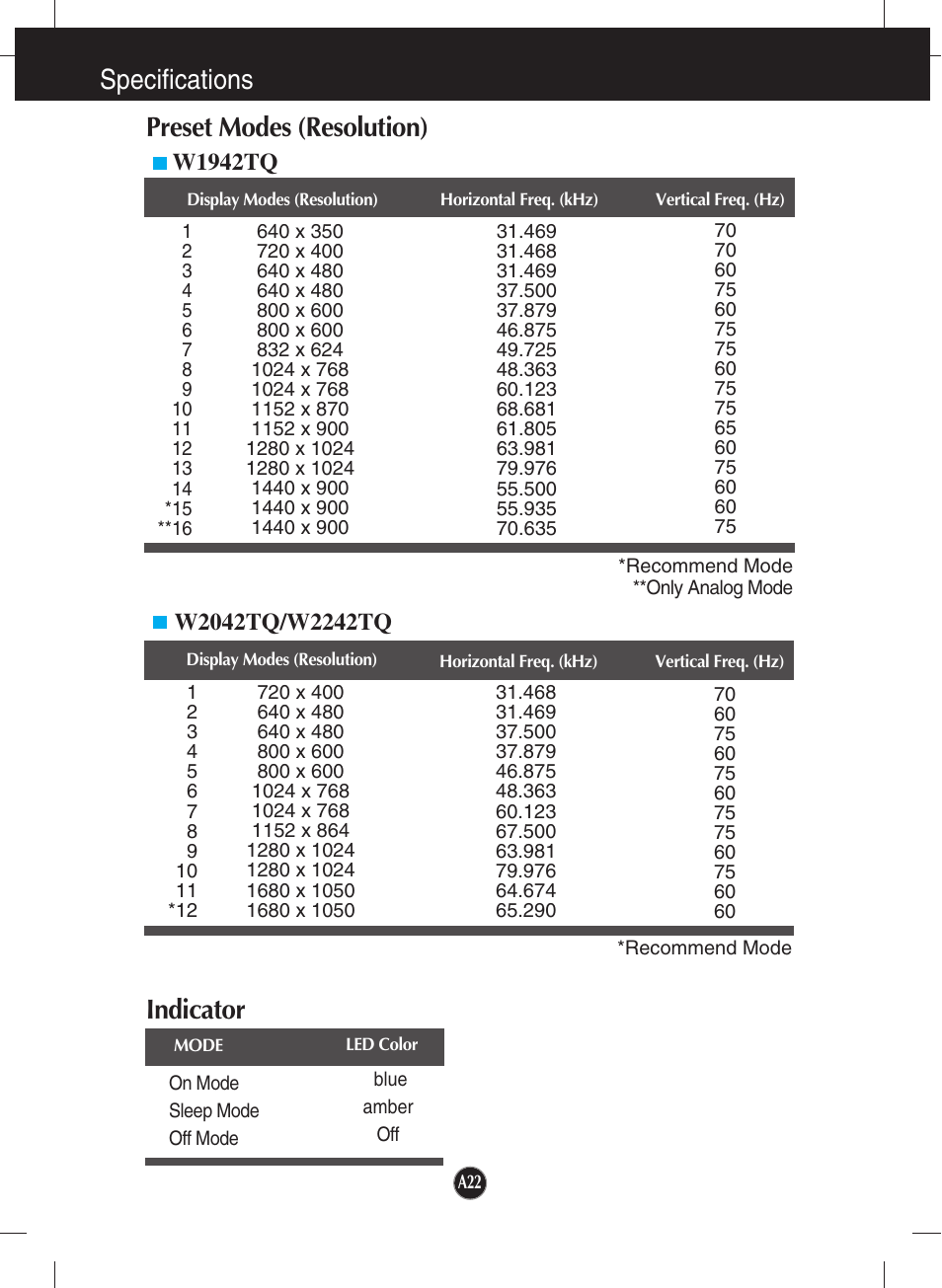 Preset modes (resolution), Indicator, Specifications preset modes (resolution) | LG W1942TQ-BF User Manual | Page 23 / 25