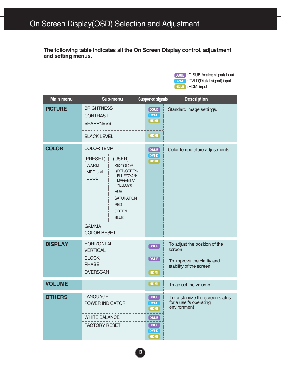 On screen display (osd) control adjustment, On screen display(osd) selection and adjustment | LG IPS226V-PN User Manual | Page 13 / 32
