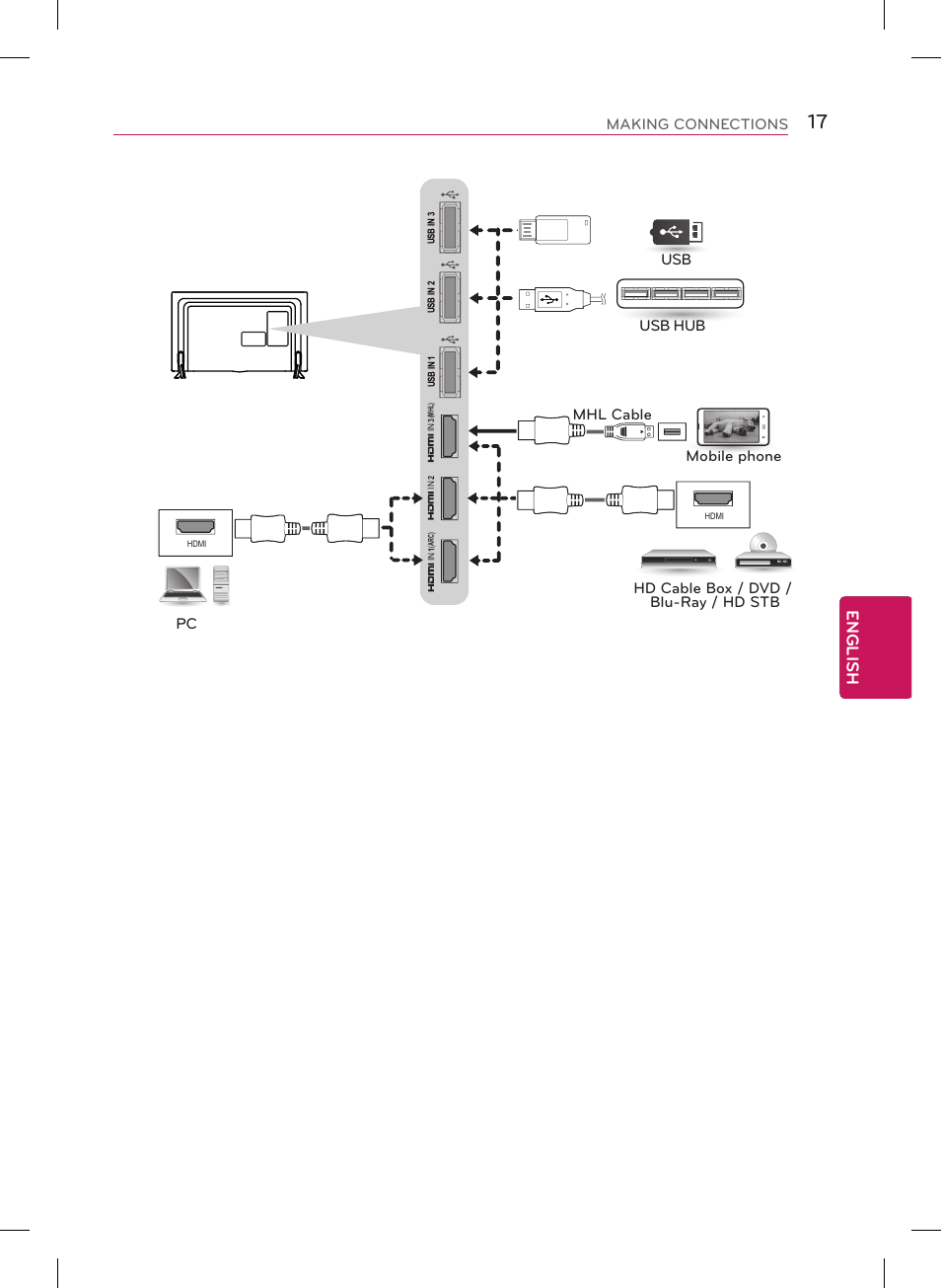 English, Making connections | LG 60LB6100 User Manual | Page 17 / 24