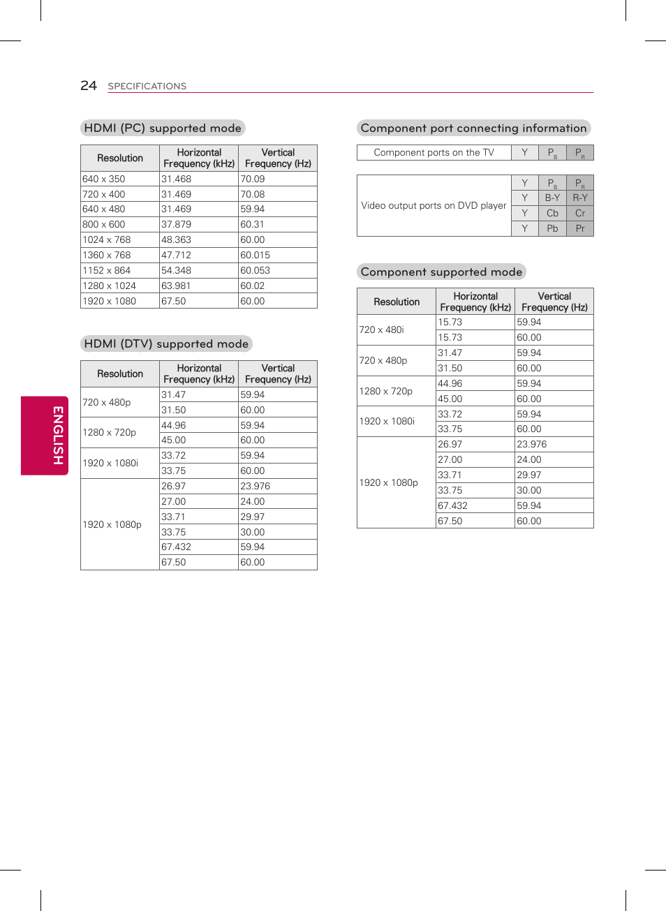 24 english, Hdmi (pc) supported mode, Hdmi (dtv) supported mode | Component port connecting information, Component supported mode | LG 50LB5900 User Manual | Page 24 / 28