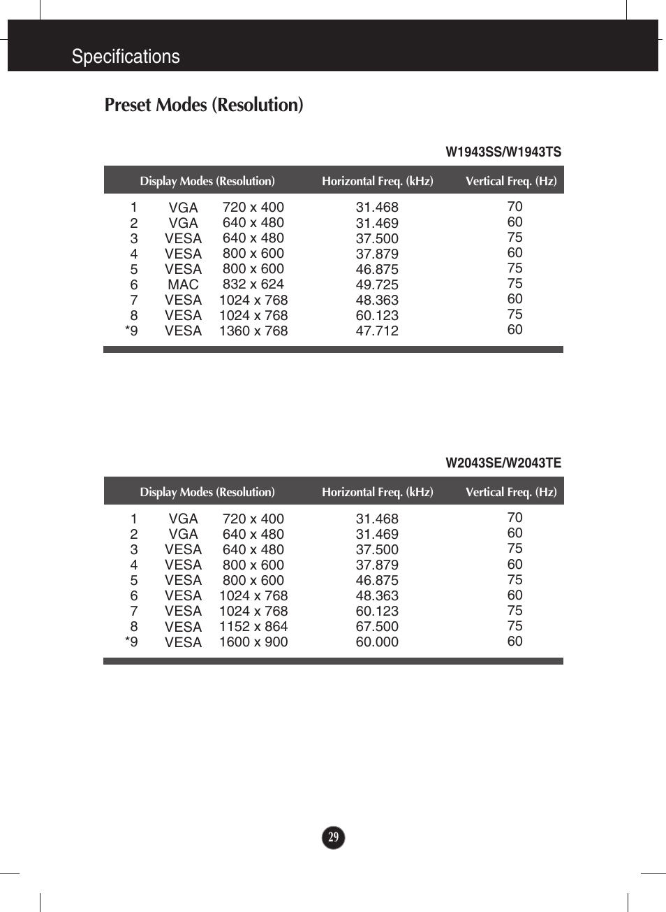 Preset modes (resolution), W1943ss/w1943ts, W2043se/w2043te | Specifications preset modes (resolution) | LG W2043SE-PF User Manual | Page 30 / 34