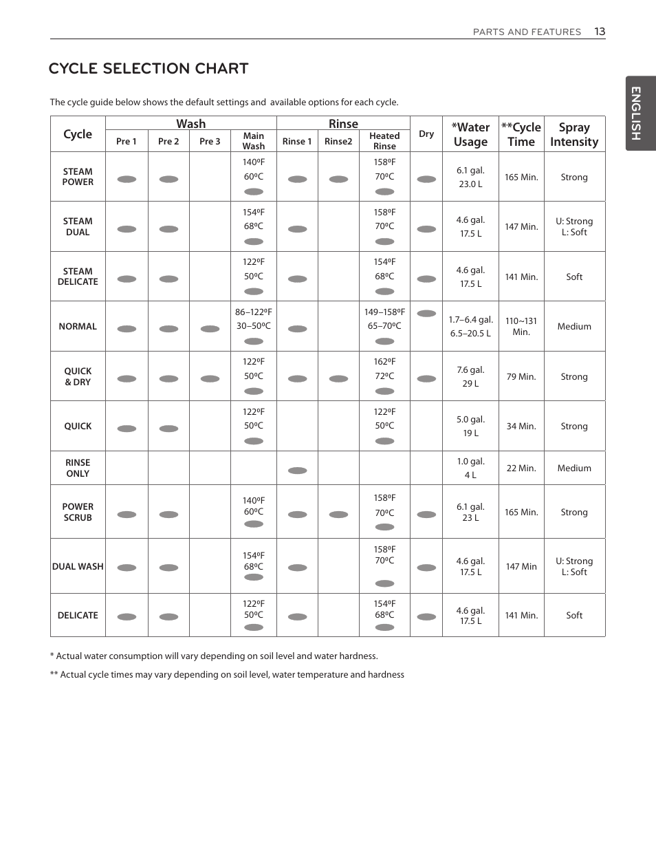 Cycle selection chart, English, Cycle wash rinse | Water usage **cycle time spray intensity | LG LDF7551ST User Manual | Page 13 / 100