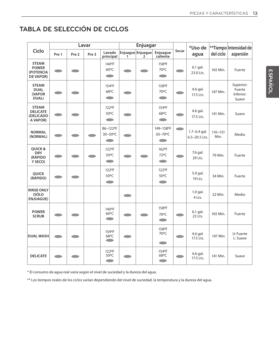 Tabla de selección de ciclos, Esp añol, Ciclo lavar enjuagar | LG LDF7551ST User Manual | Page 45 / 100