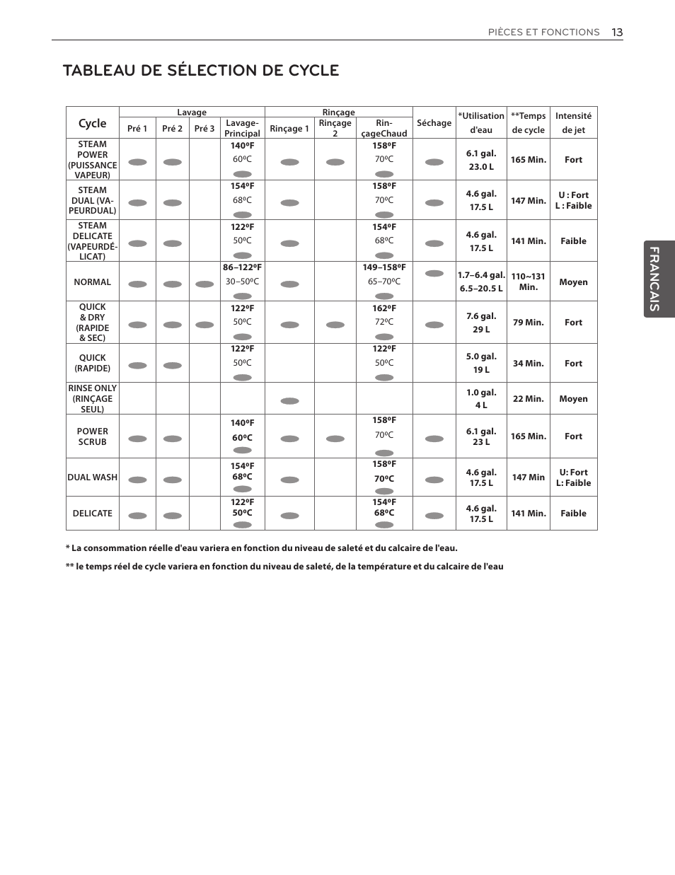 Tableau de sélection de cycle, Francais, Cycle | LG LDF7551ST User Manual | Page 77 / 100