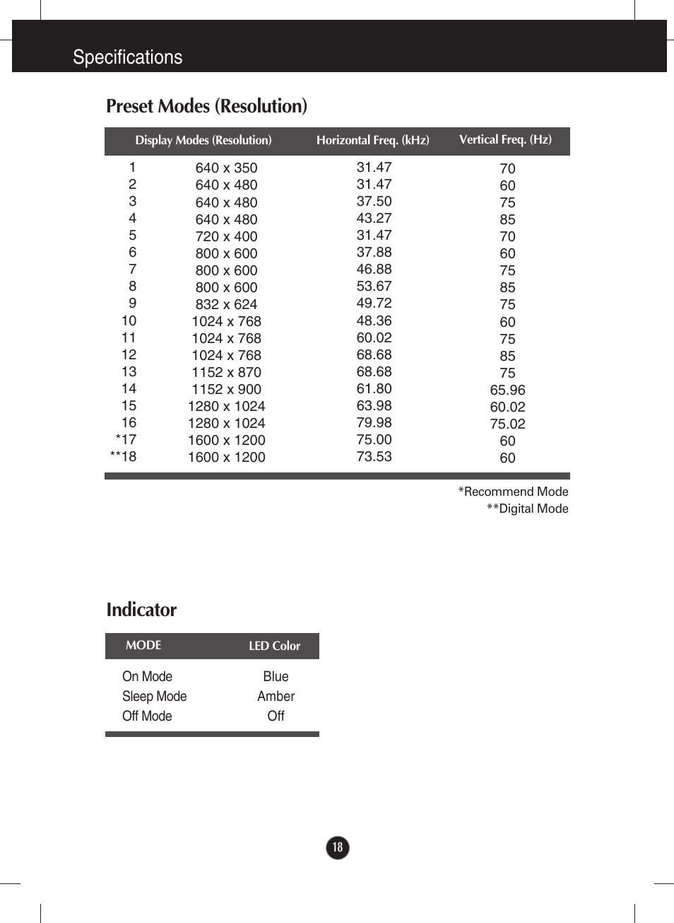 Preset modes (resolution), Indicator, Specifications preset modes (resolution) | LG L2000CP-BF User Manual | Page 19 / 21