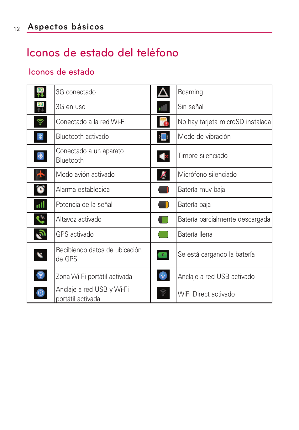 Iconos de estado del teléfono, Iconos de estado aspectos básicos | LG AS855 User Manual | Page 162 / 307