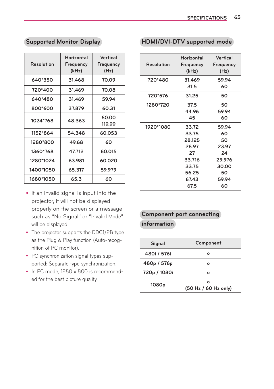 Hdmi/dvi-dtv supported mode, Component port connecting information, Supported monitor display | LG PB61U User Manual | Page 65 / 67