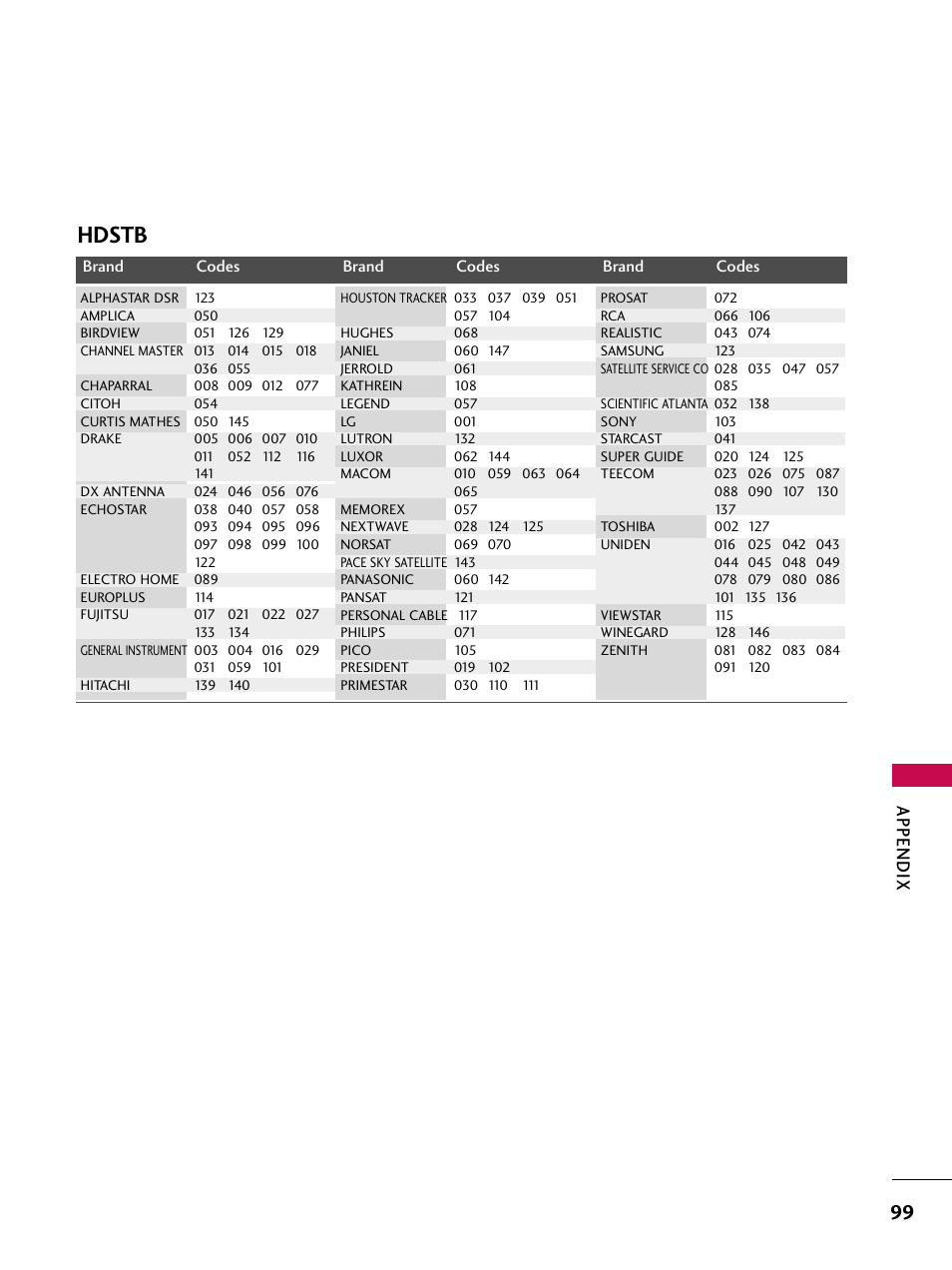 Hdstb, Appendix | LG 60PY3D User Manual | Page 101 / 113