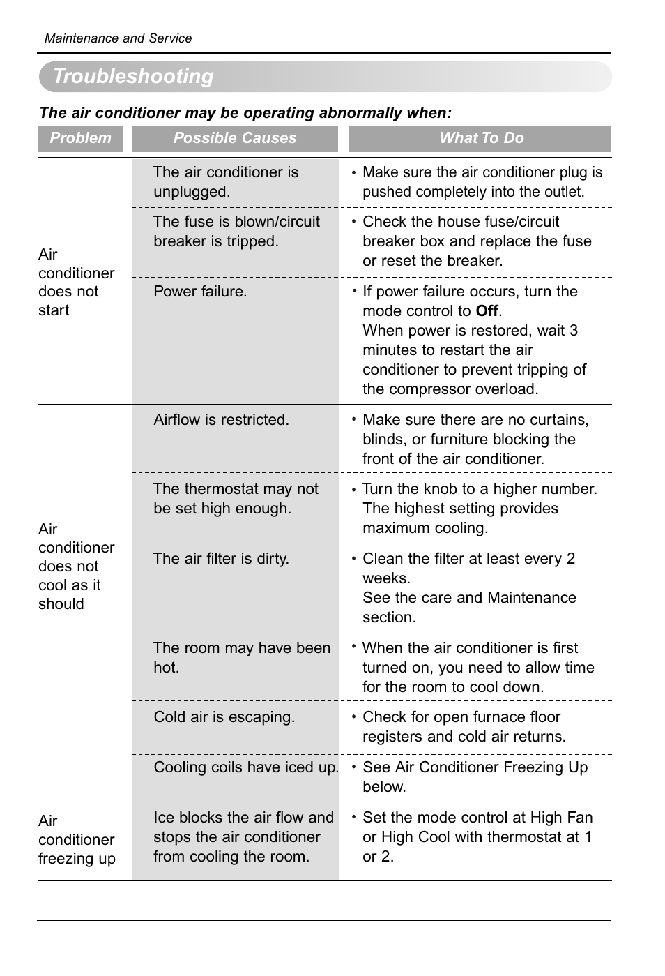 Troubleshooting | LG RG-51C.AWYAHCI User Manual | Page 20 / 40