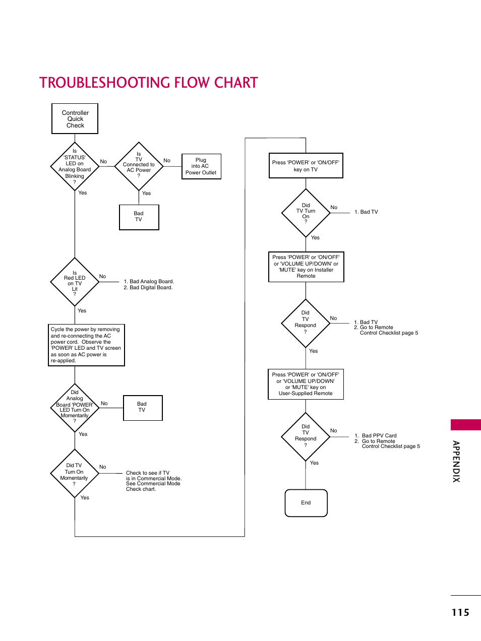 Troubleshooting flow chart, Appendix | LG 22LG3DCH User Manual | Page 117 / 124
