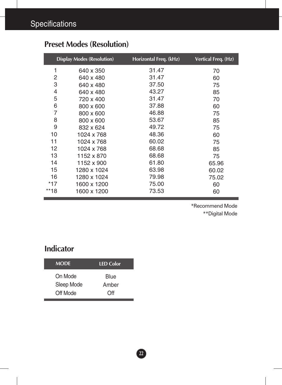 Preset modes (resolution), Indicator, Specifications preset modes (resolution) | LG L200ME-BF User Manual | Page 23 / 25