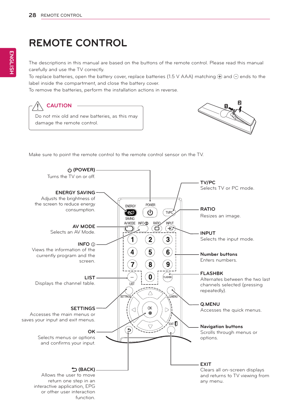 Remote control, See p.28, see p, English | Caution | LG 24MA32D-PU User Manual | Page 29 / 40